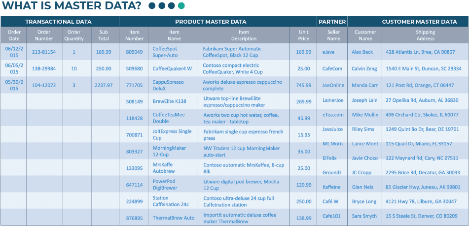 Transaction table showing product and customer master data as well as transactional and vendor reference data.